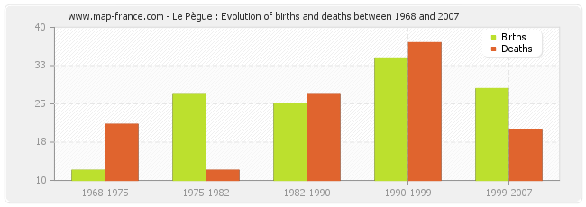 Le Pègue : Evolution of births and deaths between 1968 and 2007
